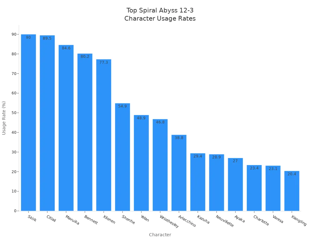 Bar chart showing usage rates of top characters in Spiral Abyss 12th Floor for Genshin Impact 6.0 Luna I