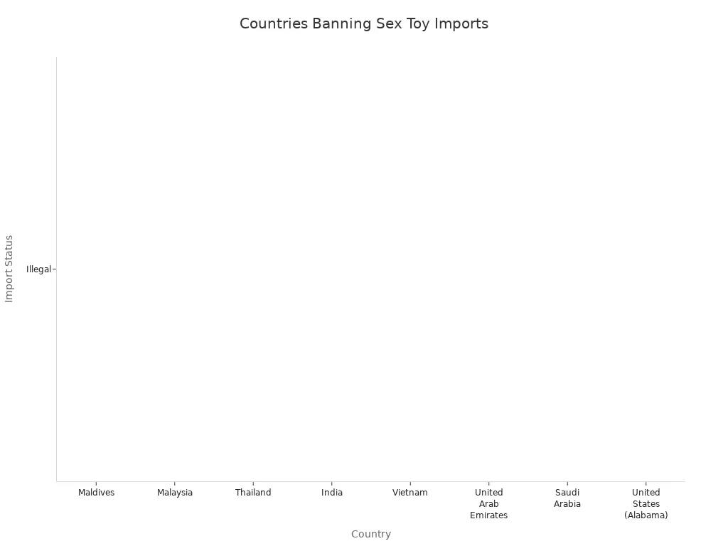 Bar chart showing countries with bans on sex toy imports