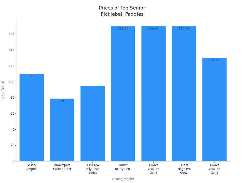 Bar chart comparing discounted prices of top soft touch pickleball paddles for seniors across major brands.