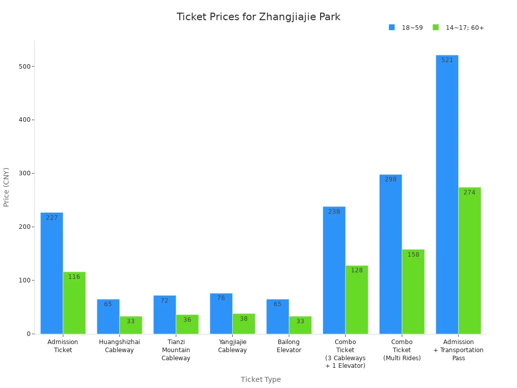 Bar chart comparing ticket prices for different ticket types and age groups at Zhangjiajie National Forest Park