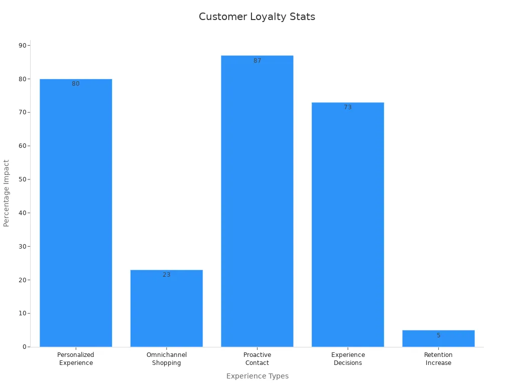 Bar chart showing customer loyalty research percentages