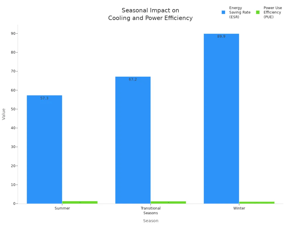 Bar chart comparing energy saving rate and power use efficiency across seasons in telecom cabinets