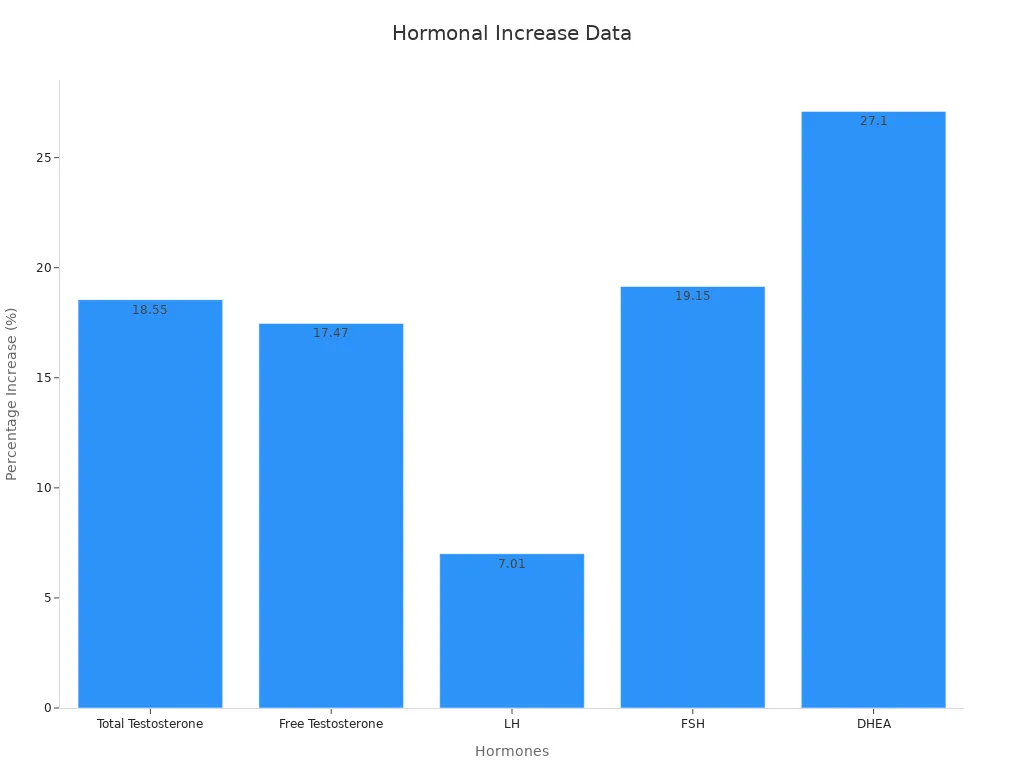 Bar chart showing percentage increases in hormone levels after Shilajit supplementation