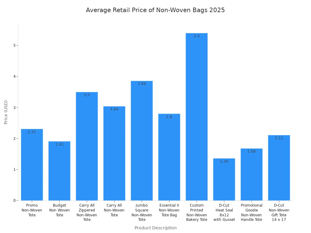 Bar chart showing average retail prices for various non-woven bag types in 2025