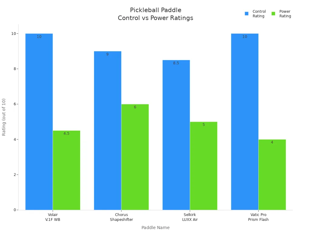 Bar chart comparing control and power ratings of top pickleball paddles