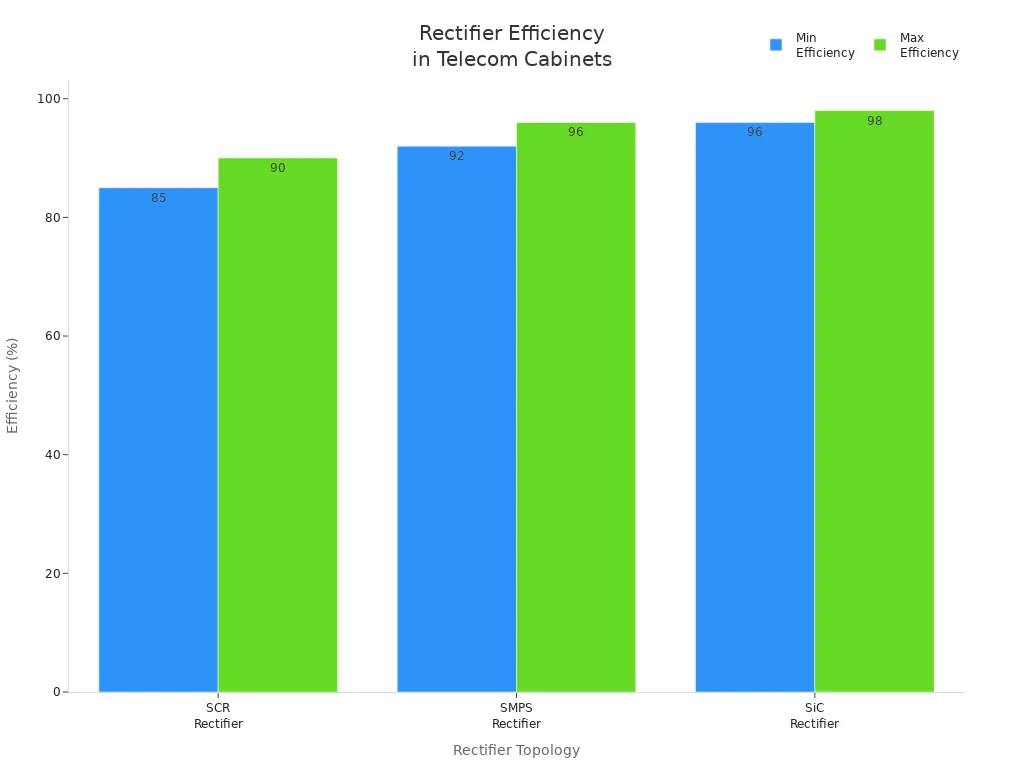 Bar chart comparing efficiency ranges of SCR, SMPS, and SiC rectifiers in telecom applications