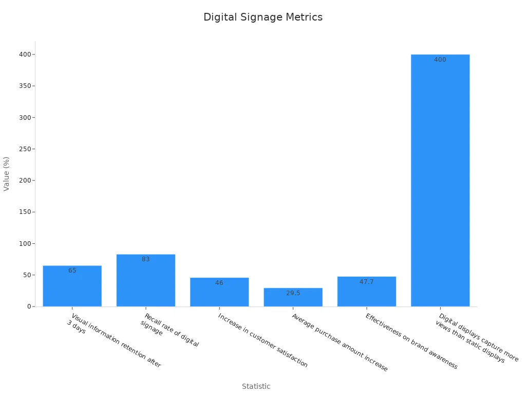 Bar chart comparing digital signage metrics