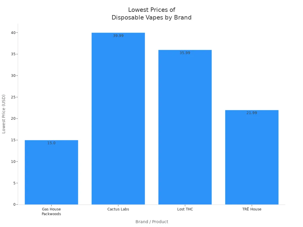 Bar chart comparing disposable vape prices of Gas House Packwoods, Cactus Labs, Lost THC, and TRĒ House