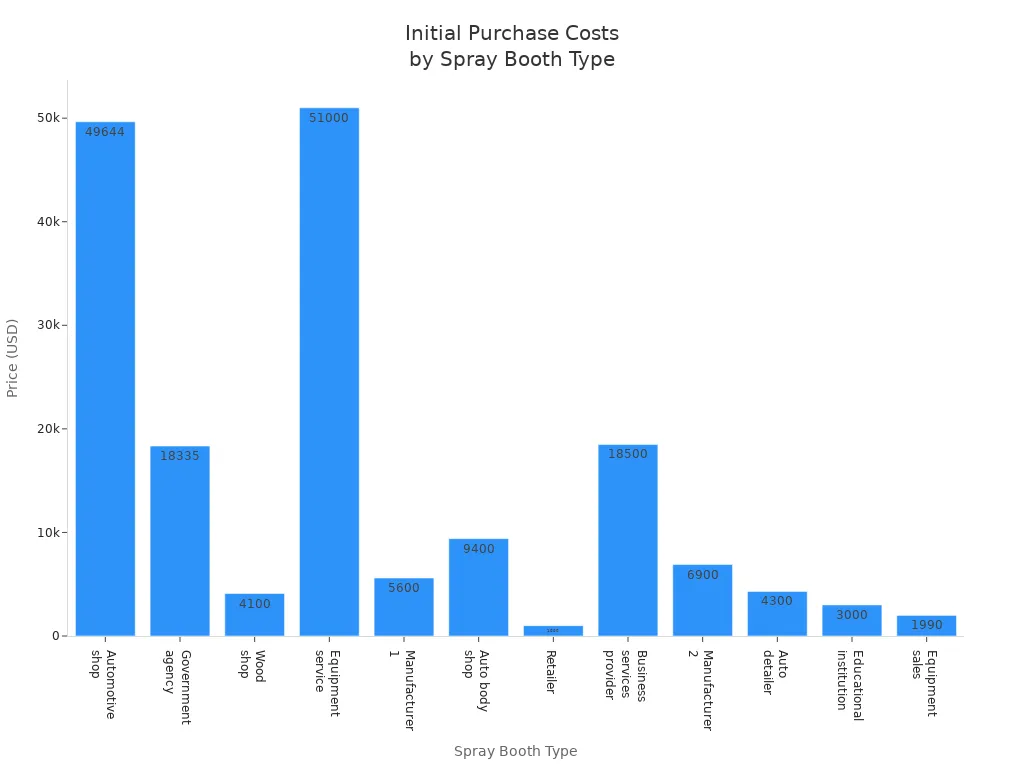 Bar chart comparing initial purchase costs for different automotive spray booth types.
