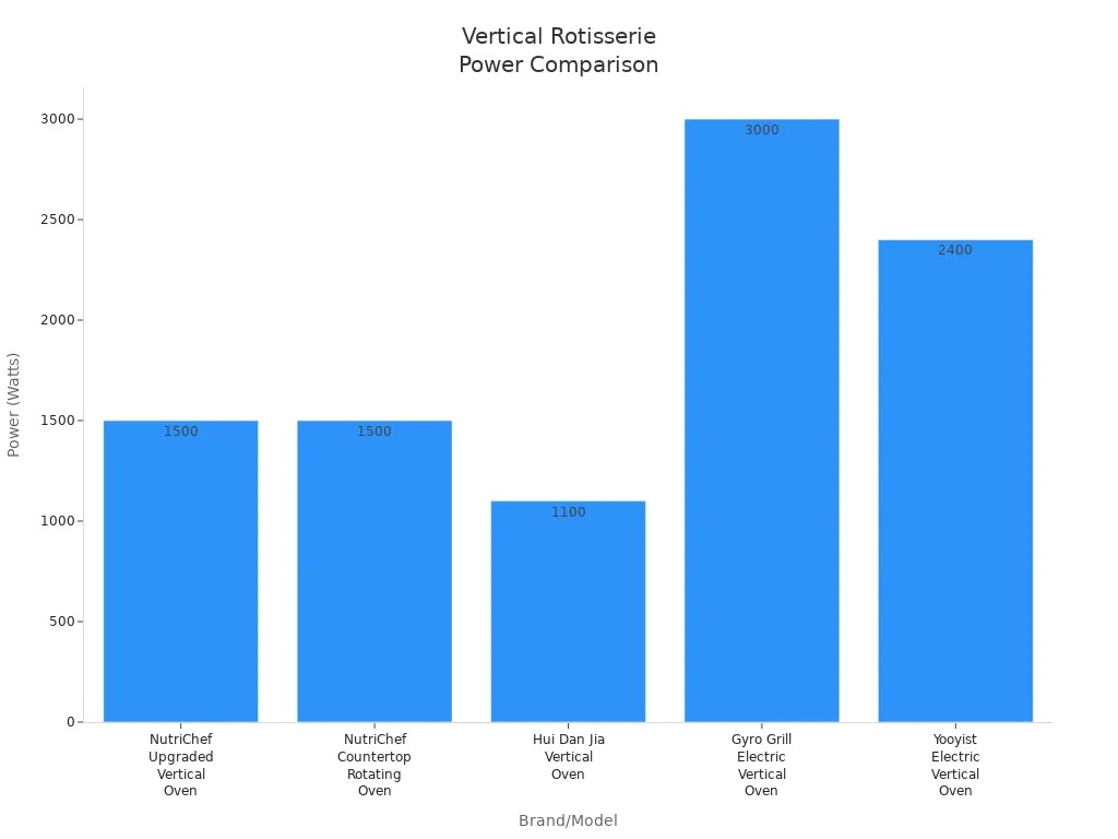 Bar chart comparing power in watts of five vertical rotisserie models