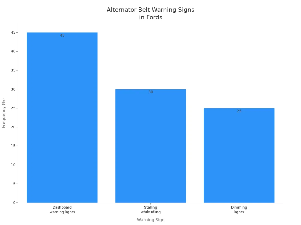 Bar chart showing frequency of alternator belt warning signs in Fords: dashboard warning lights, stalling while idling, and dimming lights.