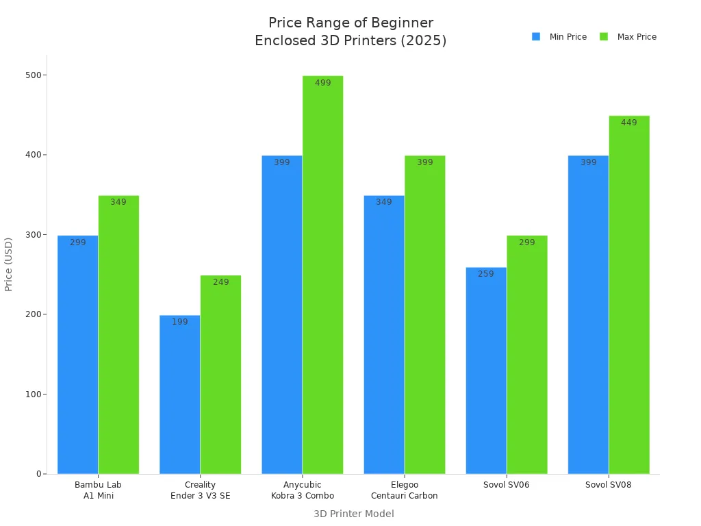 Bar chart showing minimum and maximum prices for six beginner-friendly enclosed 3D printer models in 2025.