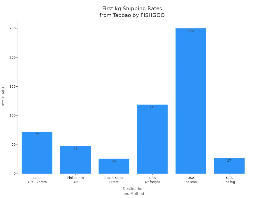 Bar chart comparing first kg shipping rates from Taobao to major destinations using FISHGOO