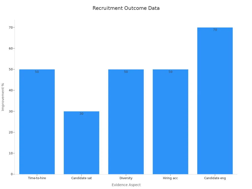 Bar chart displaying percentage improvements in recruitment outcomes by aspect