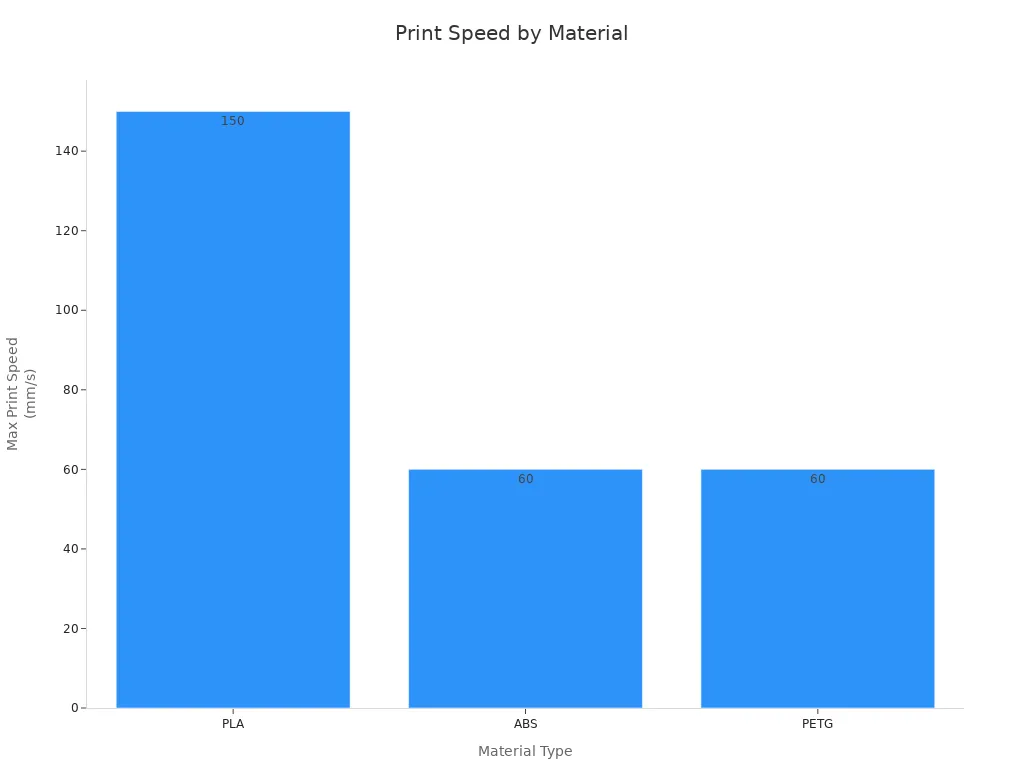 Bar chart comparing recommended print speeds for PLA, ABS, and PETG materials