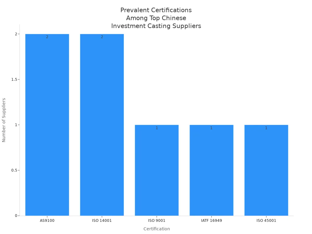 Bar chart showing the most common certifications among top investment casting suppliers in China