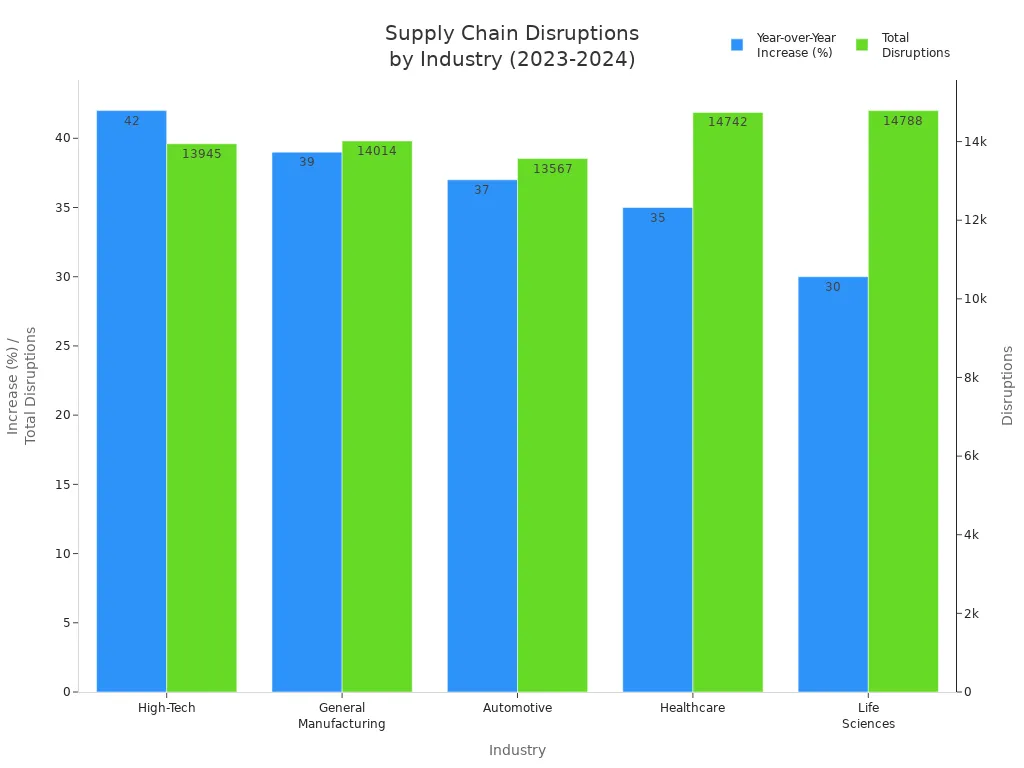 Bar chart comparing year-over-year increase and total disruptions across five industries