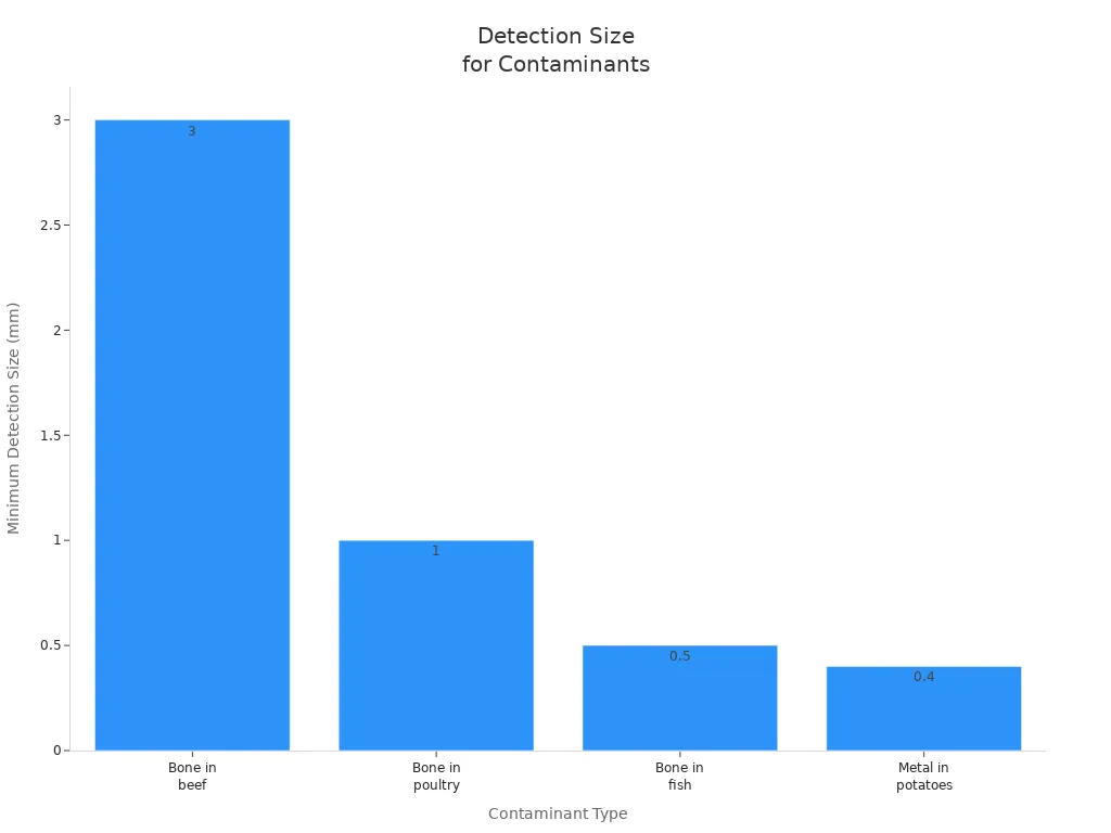 Bar chart showing minimum detection sizes for bone and metal contaminants in food processing