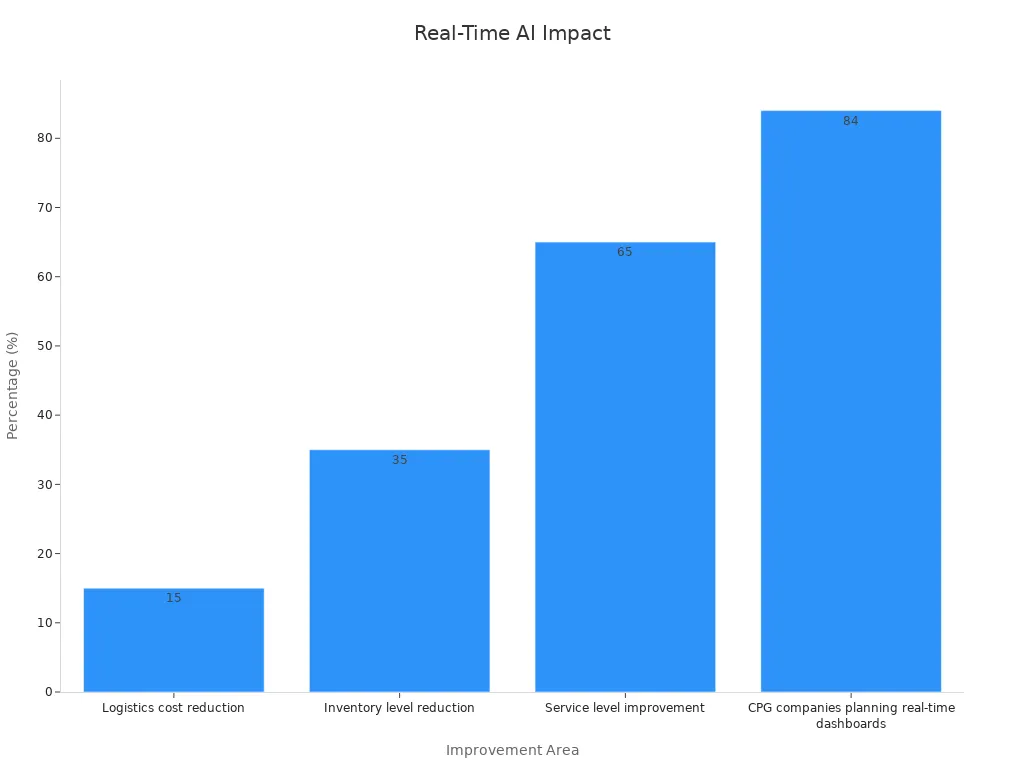 A bar chart showing impact percentages of AI and real-time data integration