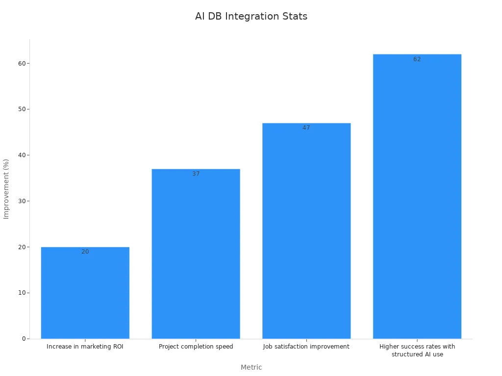 Bar chart showing how AI and databases improve websites in 2025