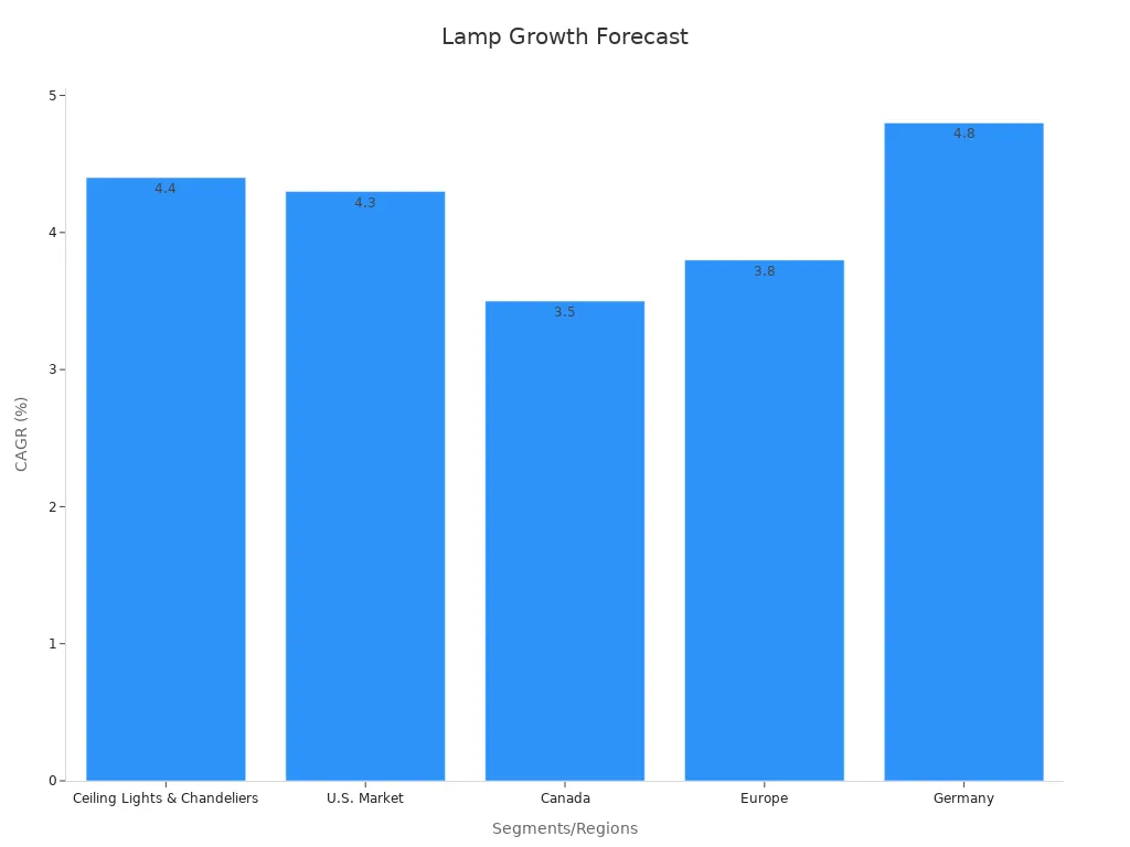 A bar chart showing CAGR values for lamp industry segments