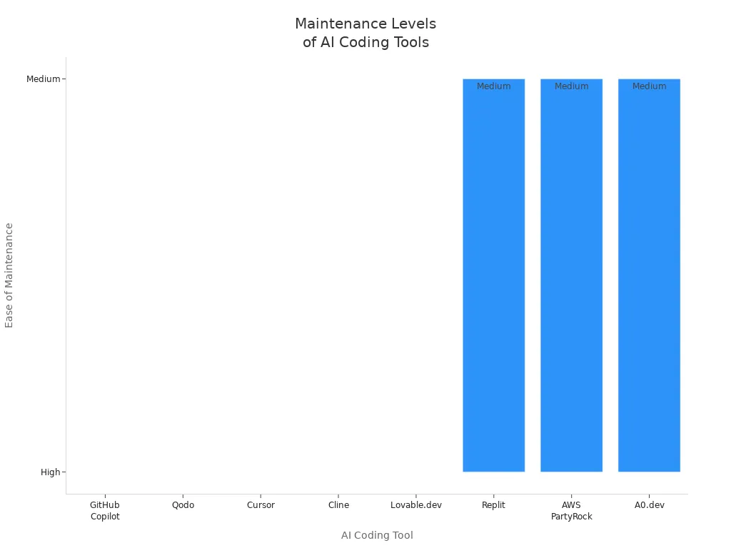 Bar chart comparing ease of maintenance for eight AI coding tools