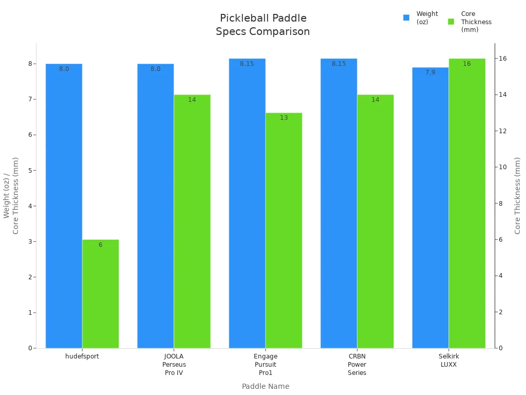 Bar chart comparing weight and core thickness of top control pickleball paddles