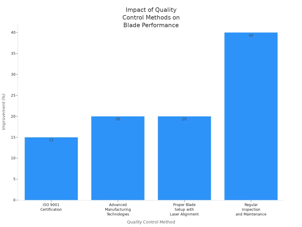 Bar chart showing the impact of different quality control methods on rotary slitter blade performance