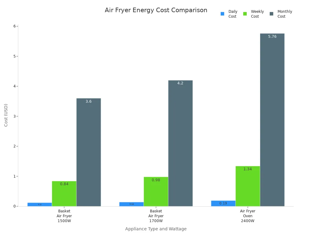 Bar chart comparing daily, weekly, and monthly energy costs of different air fryer models