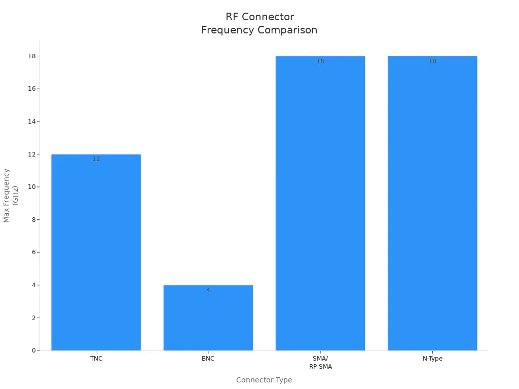 Bar chart comparing max frequency ranges of TNC, BNC, SMA/RP-SMA, and N-Type connectors