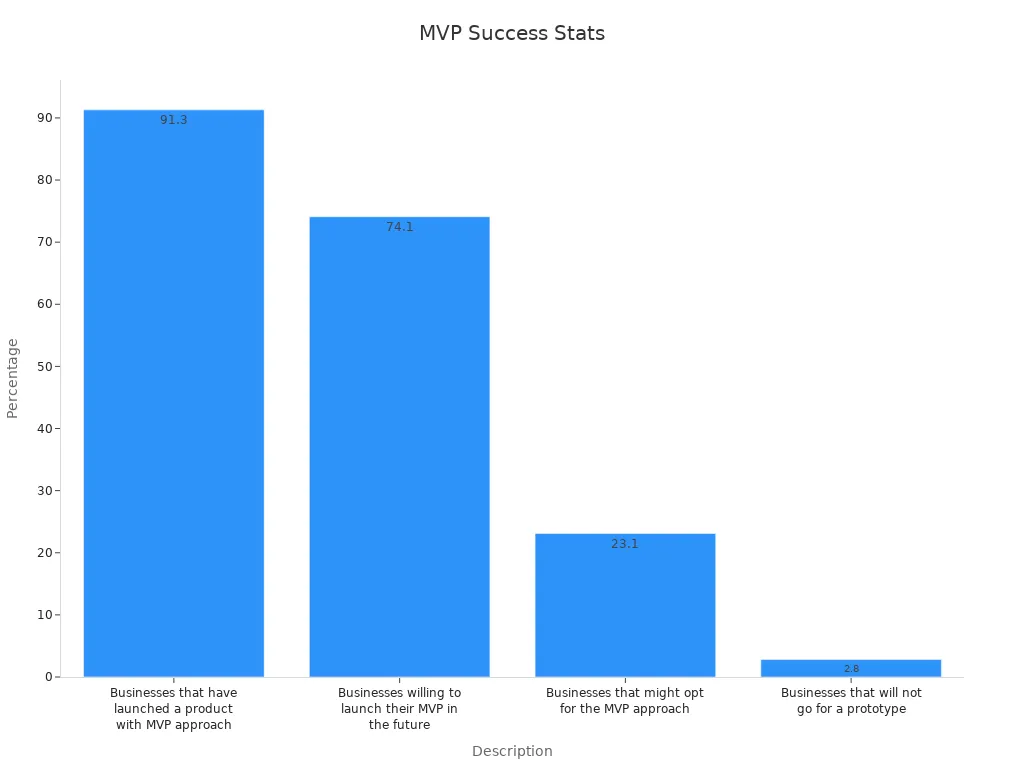 Bar chart showing four MVP success statistics for the app industry