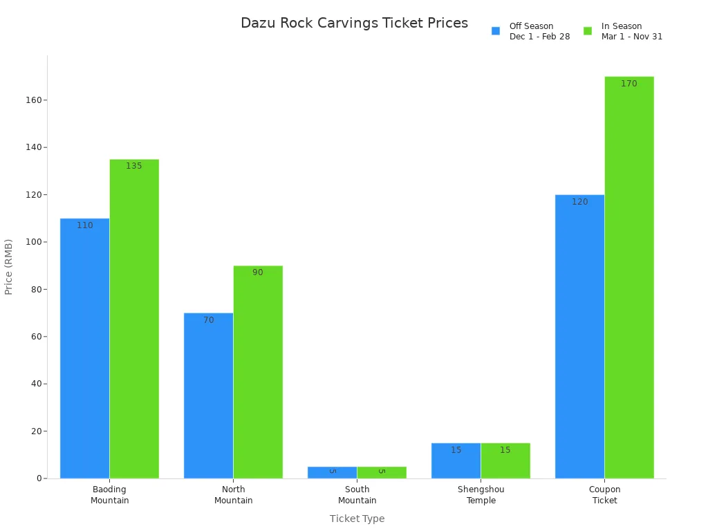 Bar chart comparing ticket prices for Dazu Rock Carvings attractions in off and in seasons