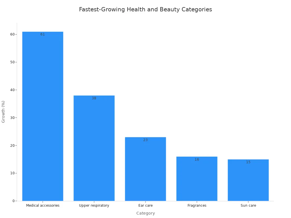 Bar chart showing year-over-year growth for the fastest-growing health and beauty categories.
