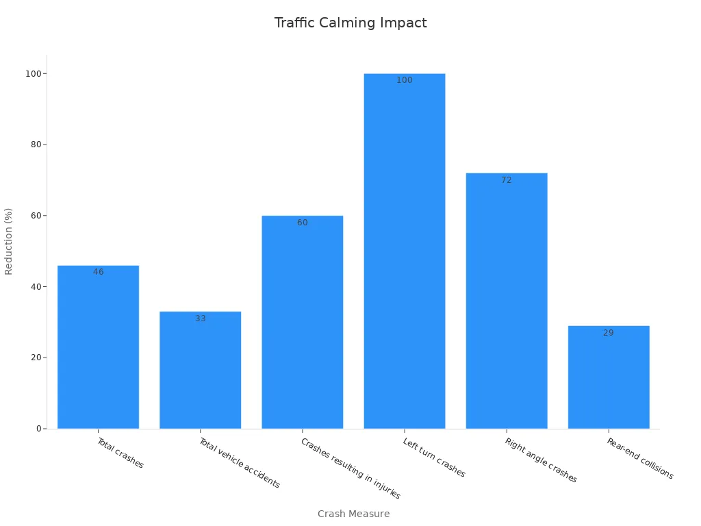 Bar chart showing reduction percentages for various crash measures due to traffic calming in Fort Myers