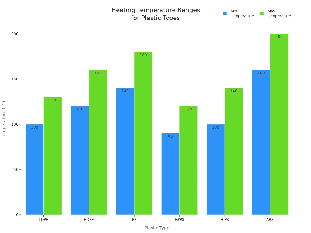 Bar chart comparing minimum and maximum heating temperatures for various plastic types in thermoforming