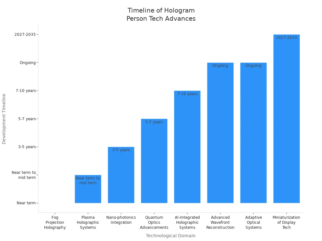 Bar chart showing estimated timelines for key technological advancements in holographic persons