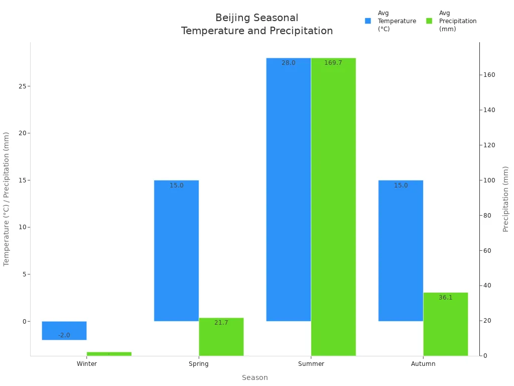 Grouped bar chart showing Beijing'
                style=