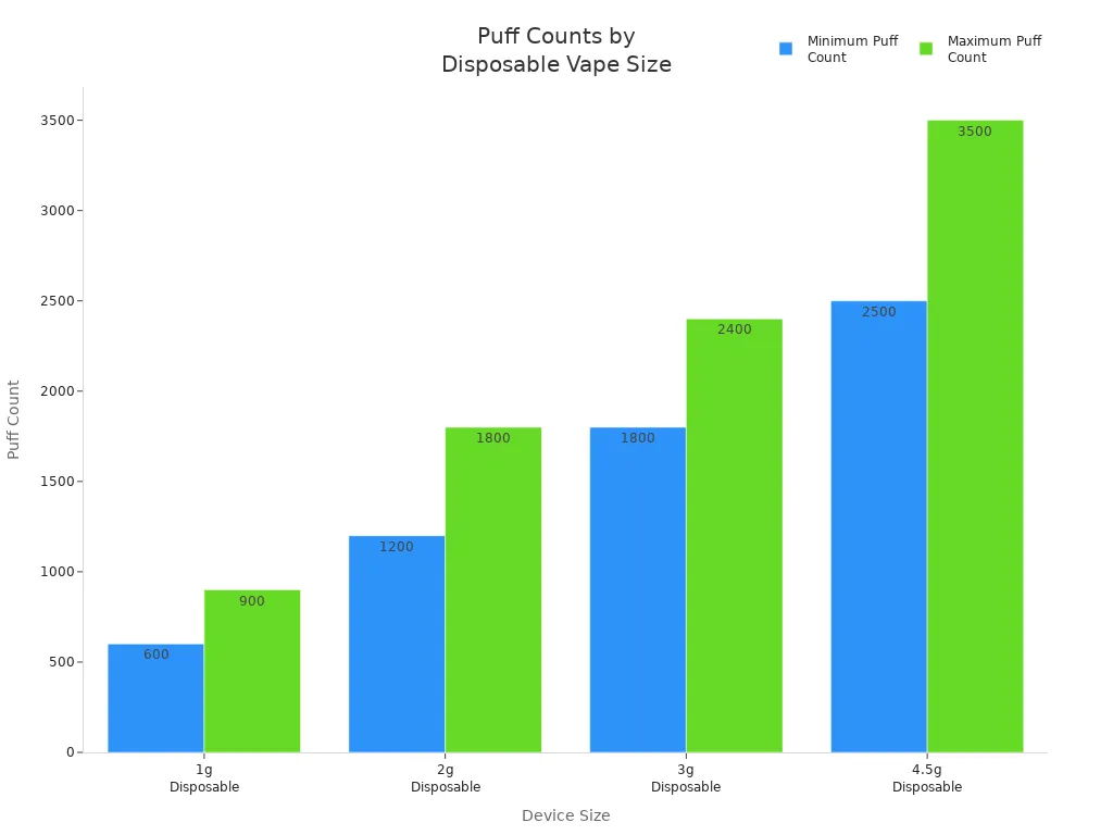 Bar chart comparing minimum and maximum puff counts for 1g, 2g, 3g, and 4.5g disposable vapes