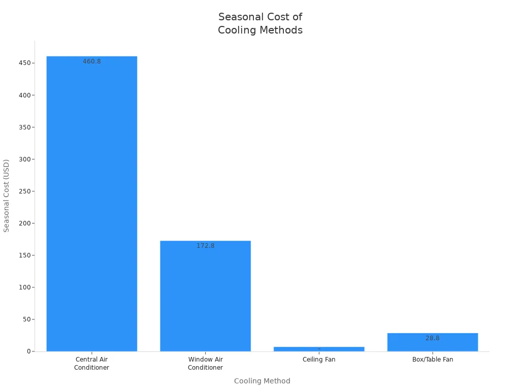 Bar chart comparing seasonal cost estimates for central air conditioner, window air conditioner, ceiling fan, and box/table fan.