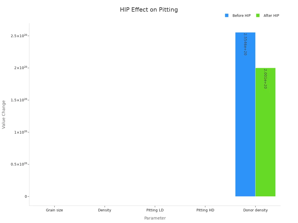 Grouped bar chart showing before and after HIP numeric changes