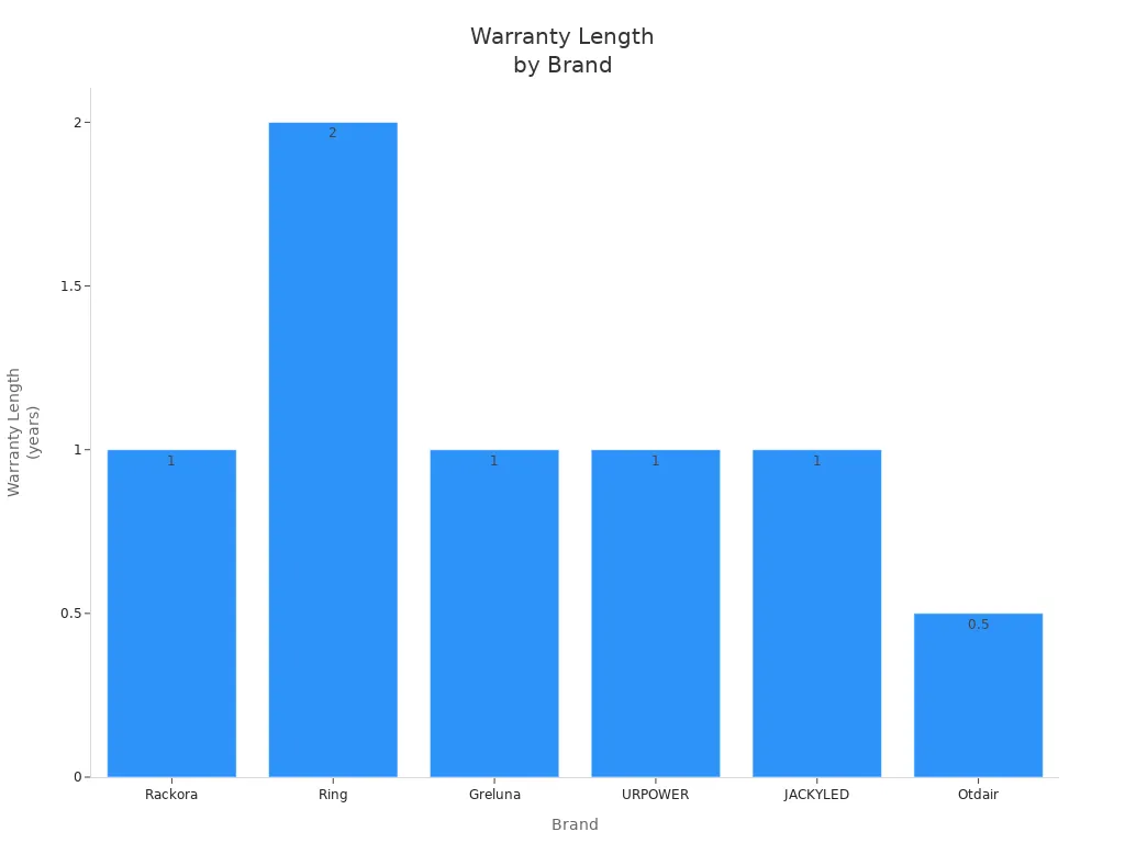 Bar chart comparing warranty length of Rackora and other solar lighting brands