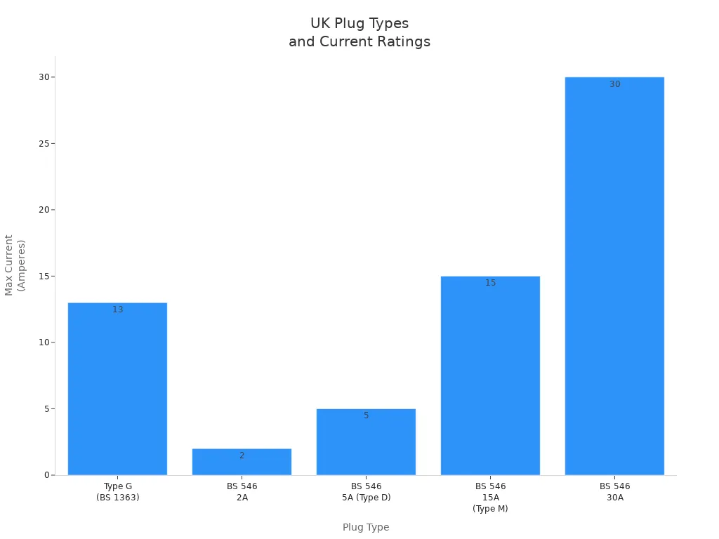 Bar chart comparing current ratings of common UK plug types