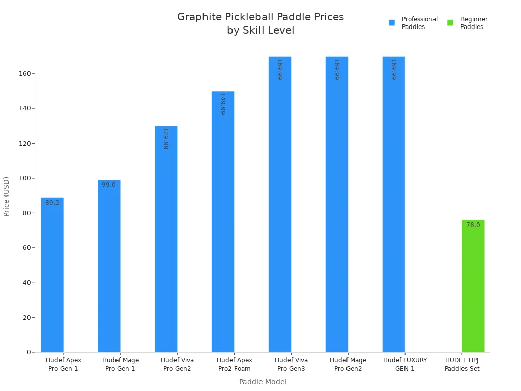 Bar chart comparing graphite pickleball paddle prices for different skill levels