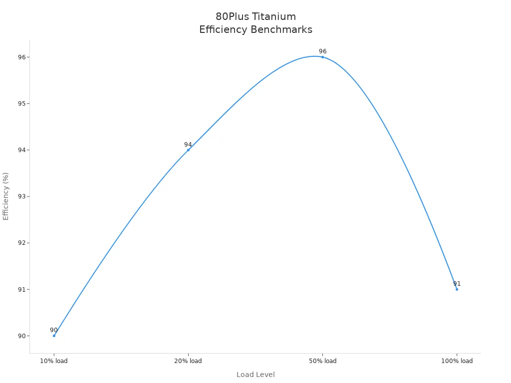 Line chart showing 80Plus Titanium efficiency at 10%, 20%, 50%, and 100% load levels
