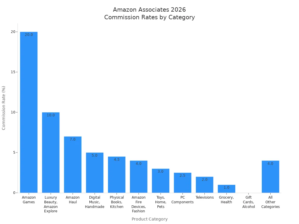 Bar chart showing Amazon Associates commission rates by product category for 2026