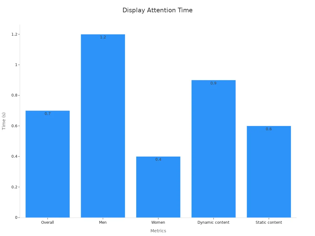 Bar chart showing average attention times for digital signage displays