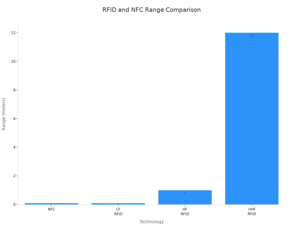 Bar chart comparing typical ranges of NFC, LF RFID, HF RFID, and UHF RFID technologies