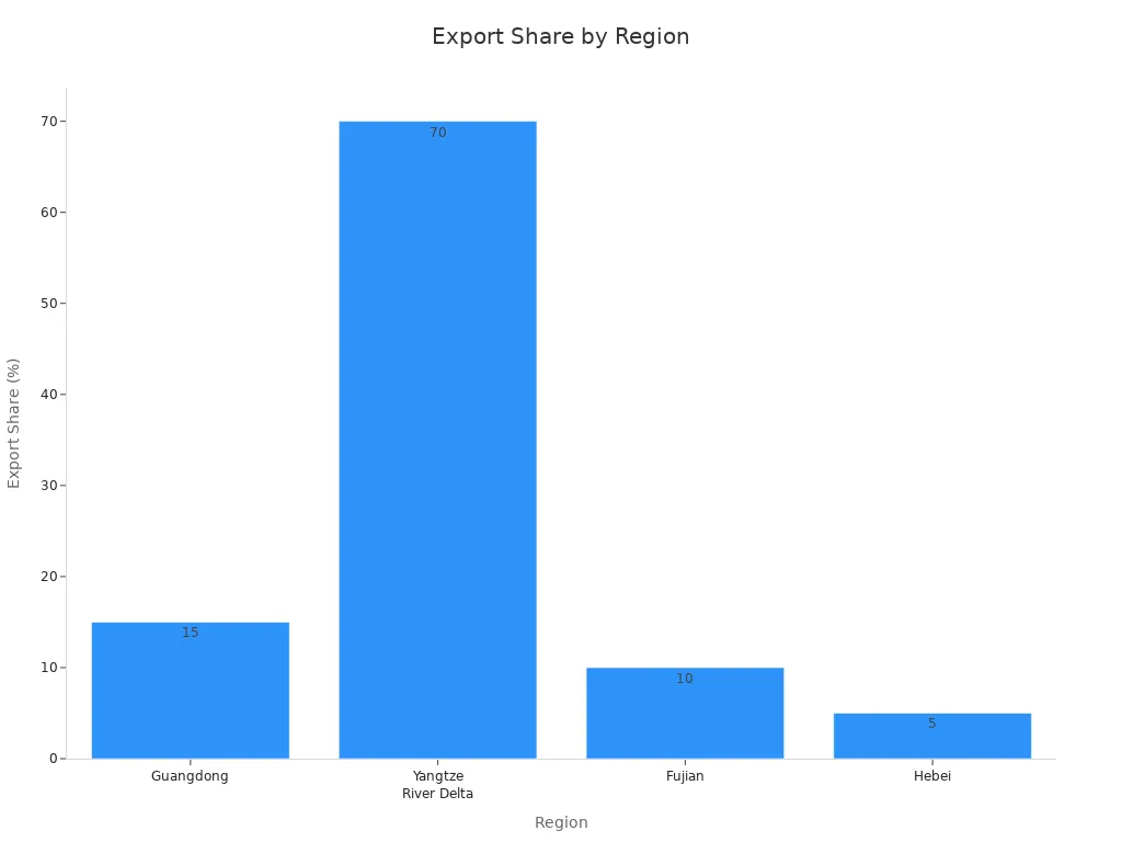 Bar Graphique comparant les pourcentages de partage d'exportation de Guangdong, du Delta de la rivière Yangtze, du Fujian et du Hebei.