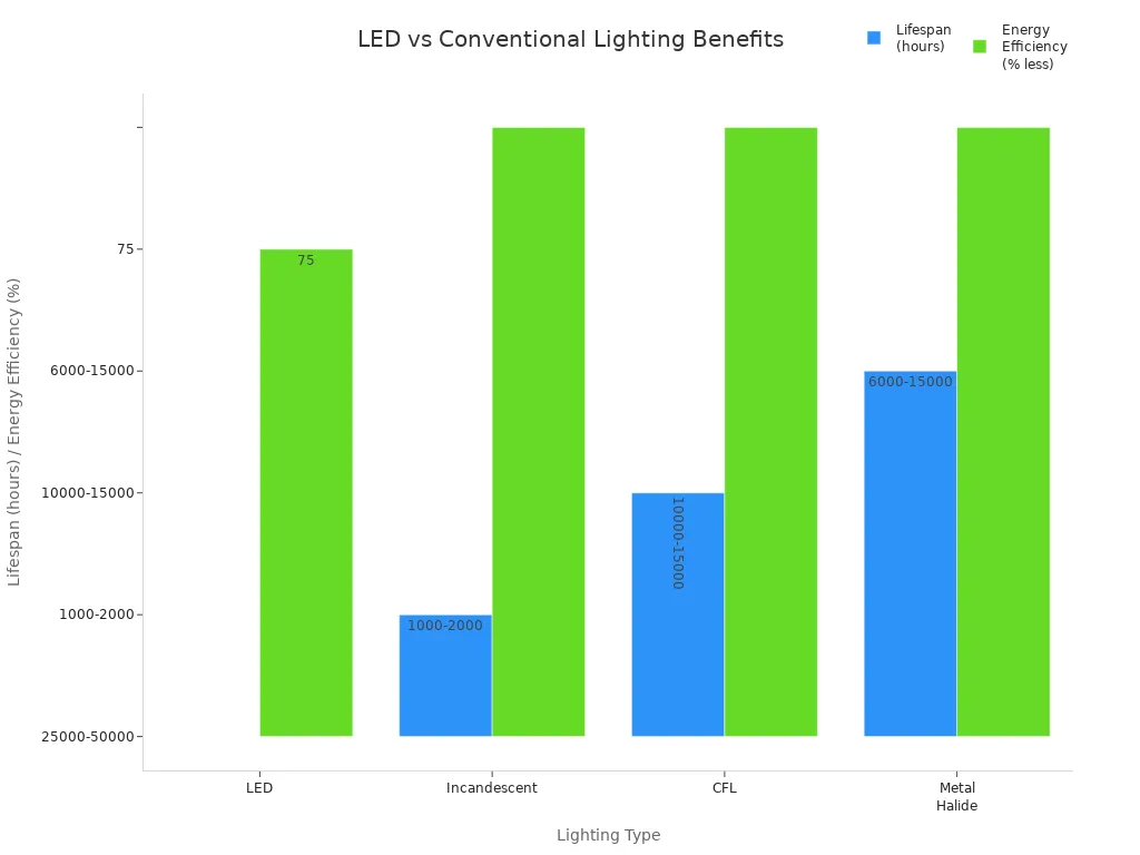 Bar chart comparing lifespan and energy efficiency of LED and conventional lighting types