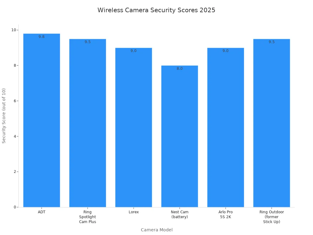 Bar chart comparing security scores of wireless security cameras with smart home compatibility in 2025
